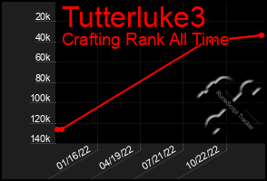 Total Graph of Tutterluke3