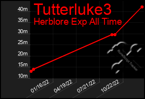 Total Graph of Tutterluke3