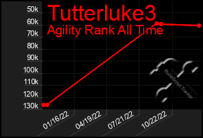 Total Graph of Tutterluke3
