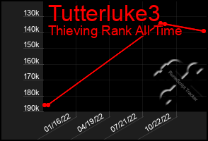 Total Graph of Tutterluke3