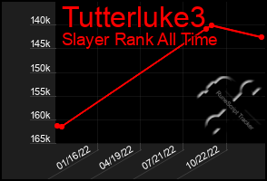 Total Graph of Tutterluke3