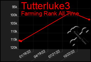 Total Graph of Tutterluke3