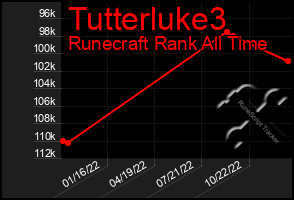 Total Graph of Tutterluke3