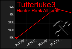 Total Graph of Tutterluke3