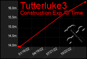 Total Graph of Tutterluke3