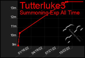 Total Graph of Tutterluke3