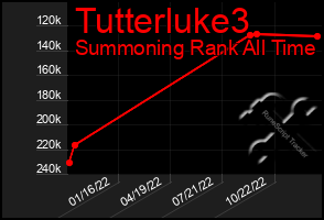 Total Graph of Tutterluke3
