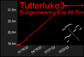 Total Graph of Tutterluke3