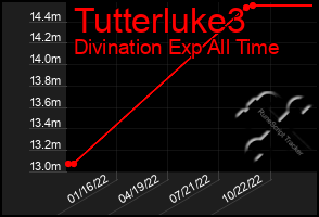 Total Graph of Tutterluke3