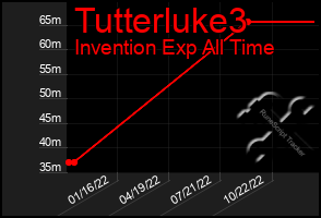 Total Graph of Tutterluke3