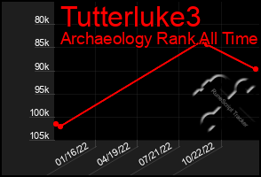 Total Graph of Tutterluke3