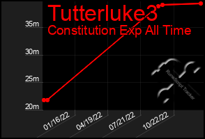 Total Graph of Tutterluke3