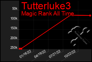 Total Graph of Tutterluke3