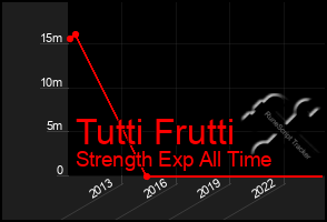 Total Graph of Tutti Frutti