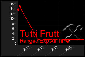 Total Graph of Tutti Frutti