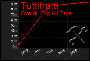 Total Graph of Tuttifrutti