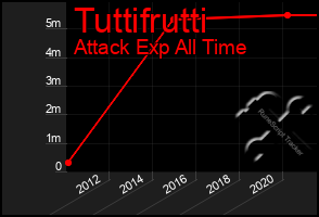 Total Graph of Tuttifrutti