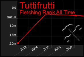 Total Graph of Tuttifrutti