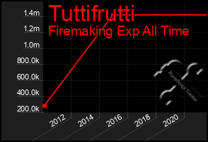 Total Graph of Tuttifrutti