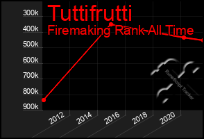 Total Graph of Tuttifrutti