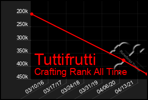 Total Graph of Tuttifrutti