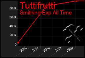 Total Graph of Tuttifrutti