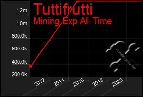 Total Graph of Tuttifrutti