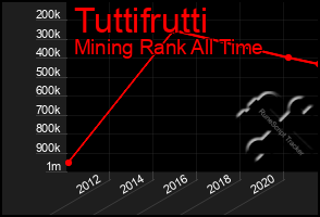 Total Graph of Tuttifrutti