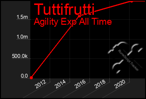 Total Graph of Tuttifrutti