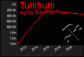 Total Graph of Tuttifrutti