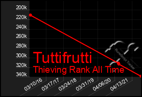 Total Graph of Tuttifrutti