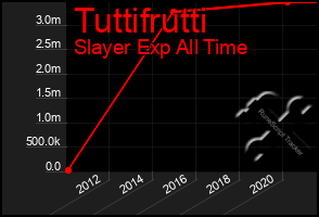 Total Graph of Tuttifrutti