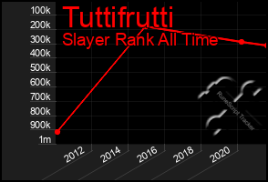 Total Graph of Tuttifrutti