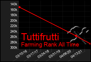 Total Graph of Tuttifrutti