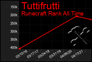 Total Graph of Tuttifrutti