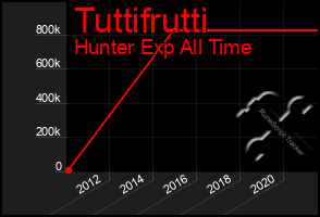 Total Graph of Tuttifrutti