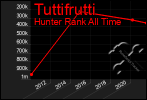 Total Graph of Tuttifrutti