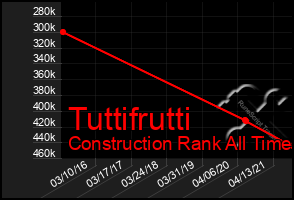 Total Graph of Tuttifrutti