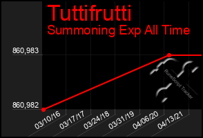 Total Graph of Tuttifrutti