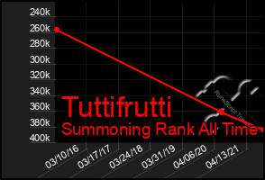 Total Graph of Tuttifrutti