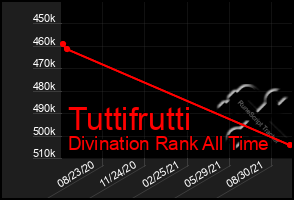 Total Graph of Tuttifrutti