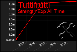 Total Graph of Tuttifrutti