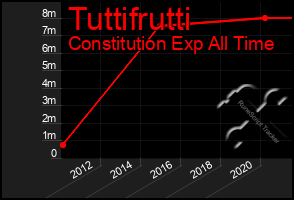 Total Graph of Tuttifrutti