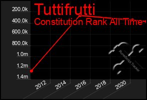 Total Graph of Tuttifrutti