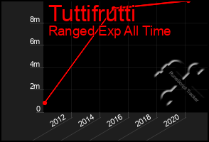 Total Graph of Tuttifrutti