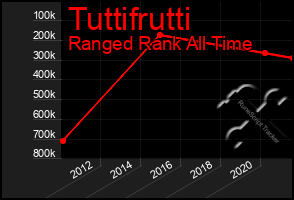 Total Graph of Tuttifrutti