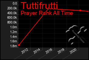 Total Graph of Tuttifrutti