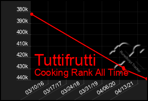 Total Graph of Tuttifrutti