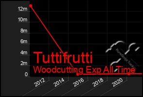 Total Graph of Tuttifrutti