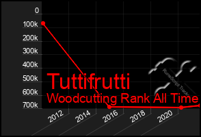 Total Graph of Tuttifrutti